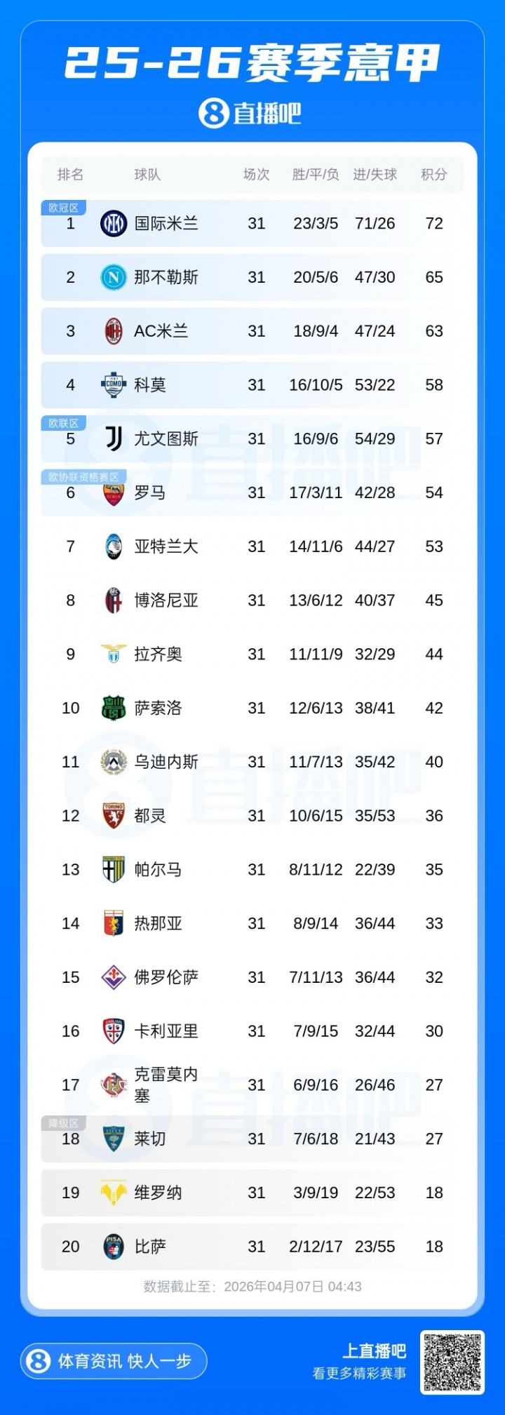 开云体育官方网-意甲积分榜：米兰近3轮仅1胜降第3，那不勒斯反超升第2距国米7分