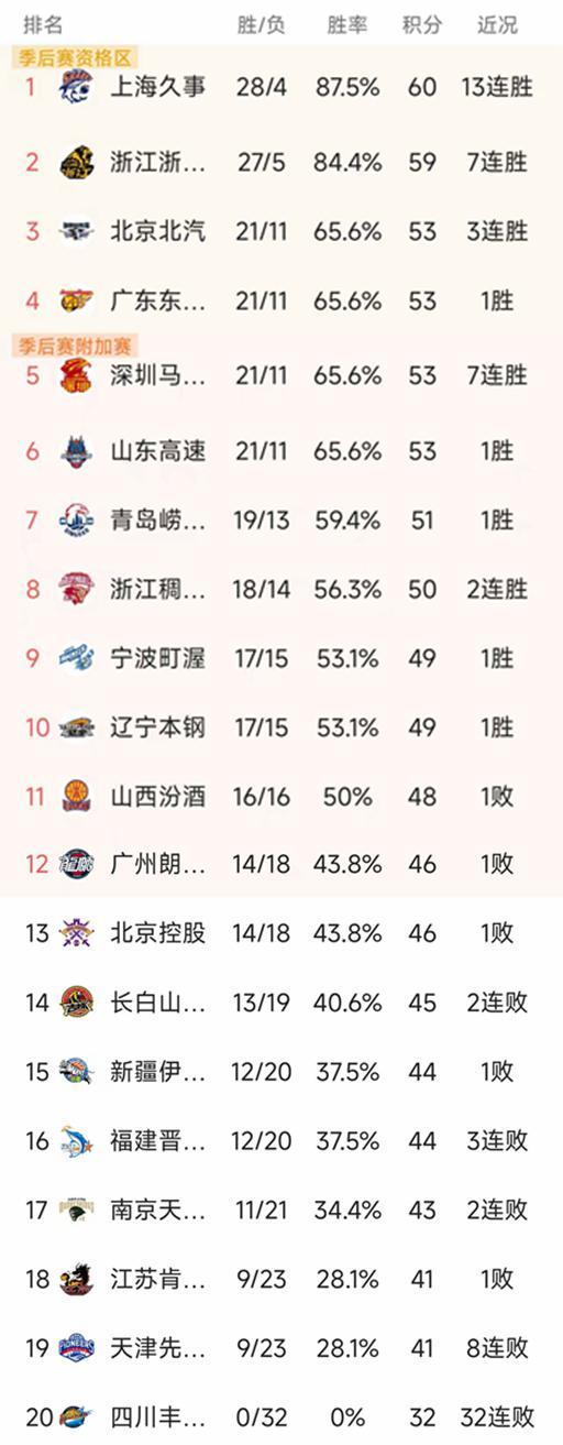 开云体育官方网-CBA排名一夜大变!北京2分险胜,辽宁102-94福建,山东排第6